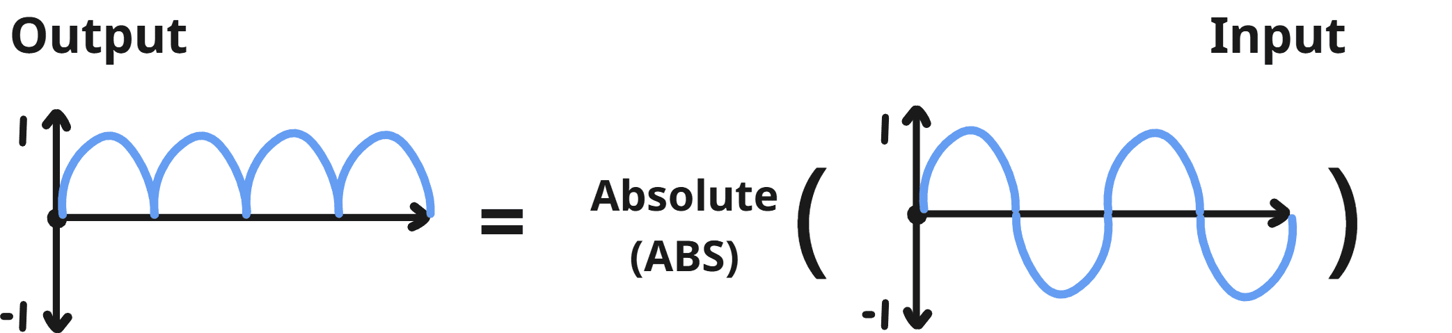 Graph about Absolute