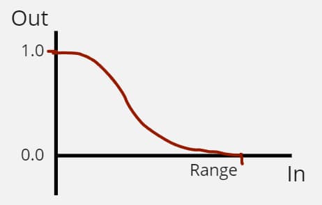 Graph of a distance S curve