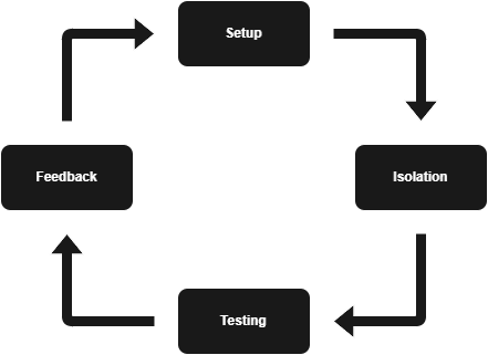 Debugging