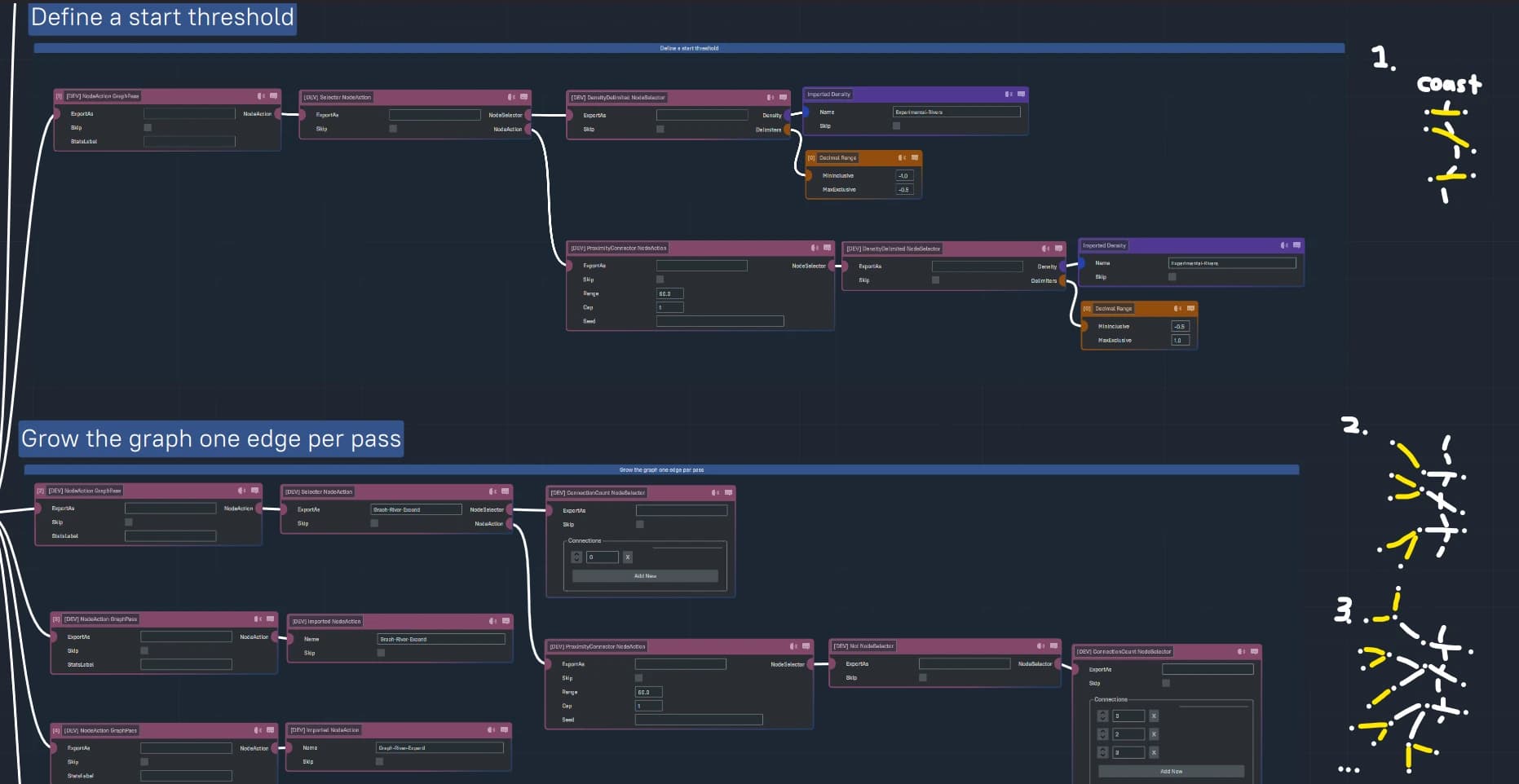 Rivers Nodes